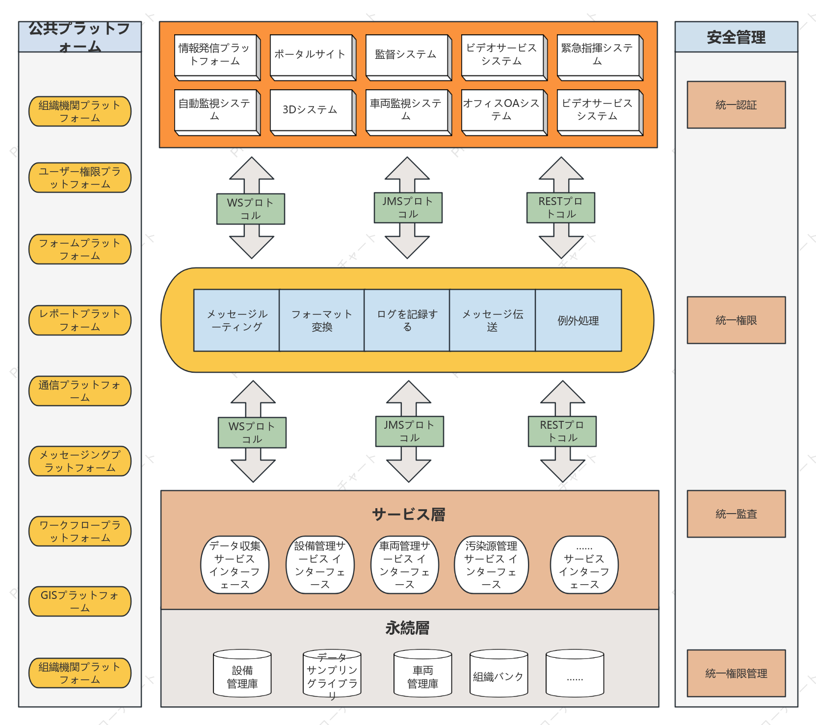 パブリックプラットフォームソフトウェアアーキテクチャ図