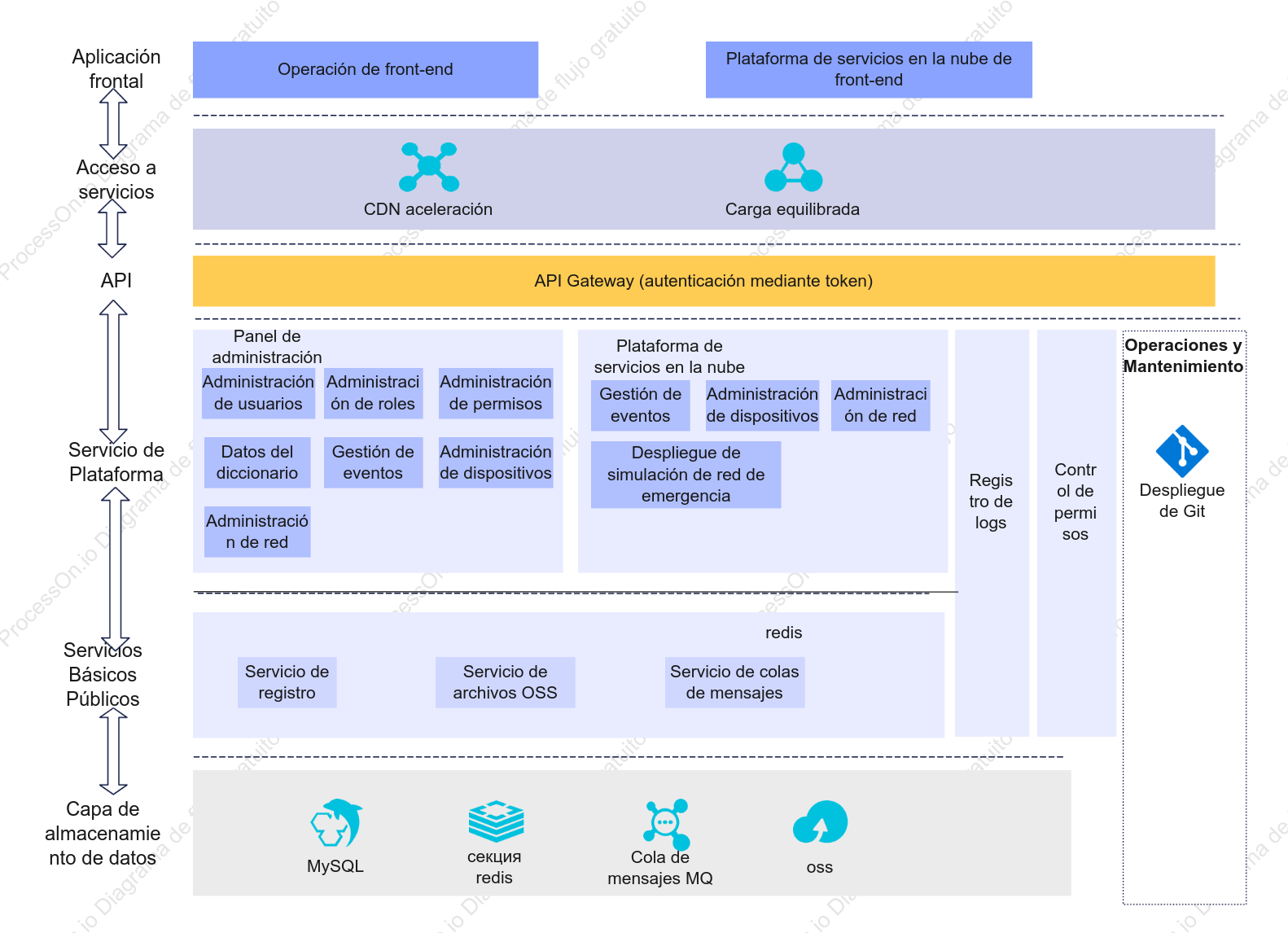 Plantilla de diagrama de arquitectura de software