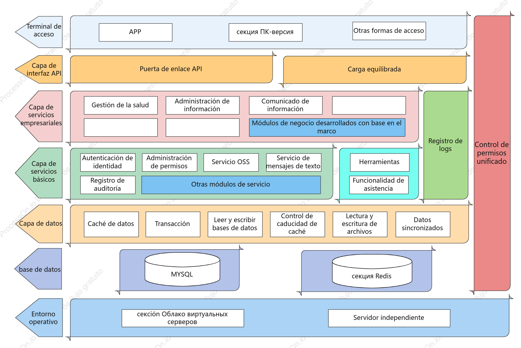 Arquitectura del sistema de software