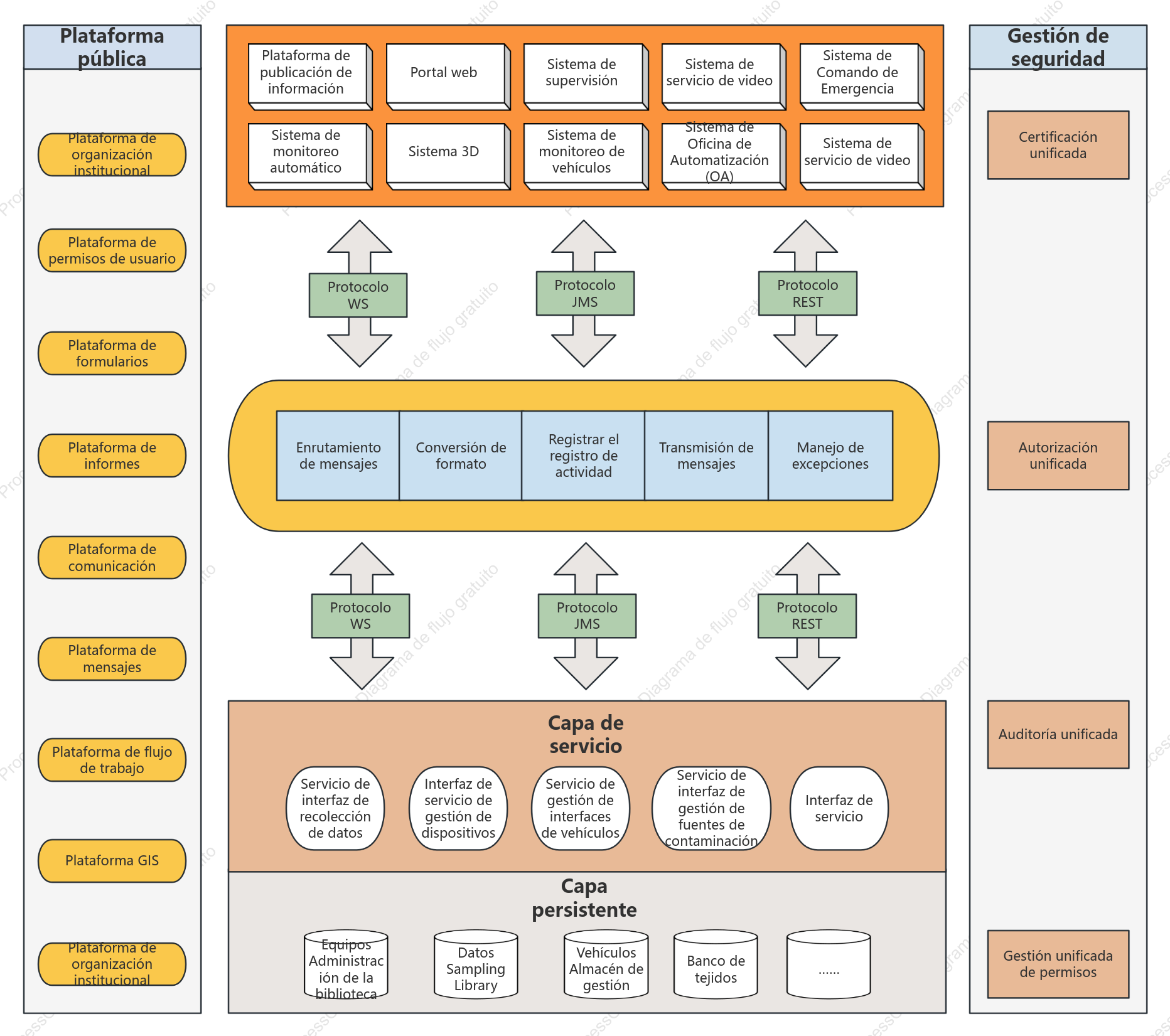 Diagrama de arquitectura de software de plataforma pública