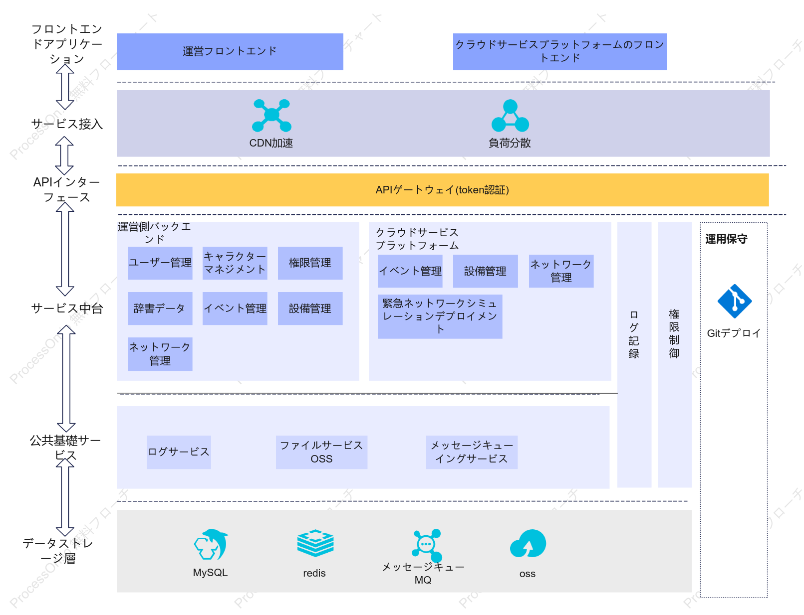ソフトウェア アーキテクチャ図テンプレート