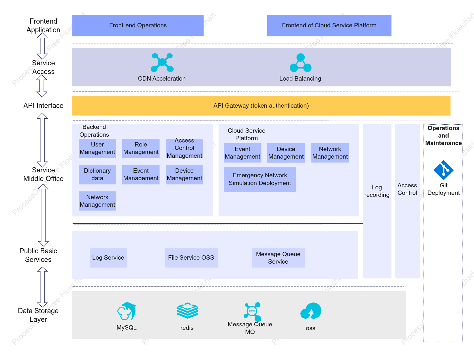 Software architecture diagram template