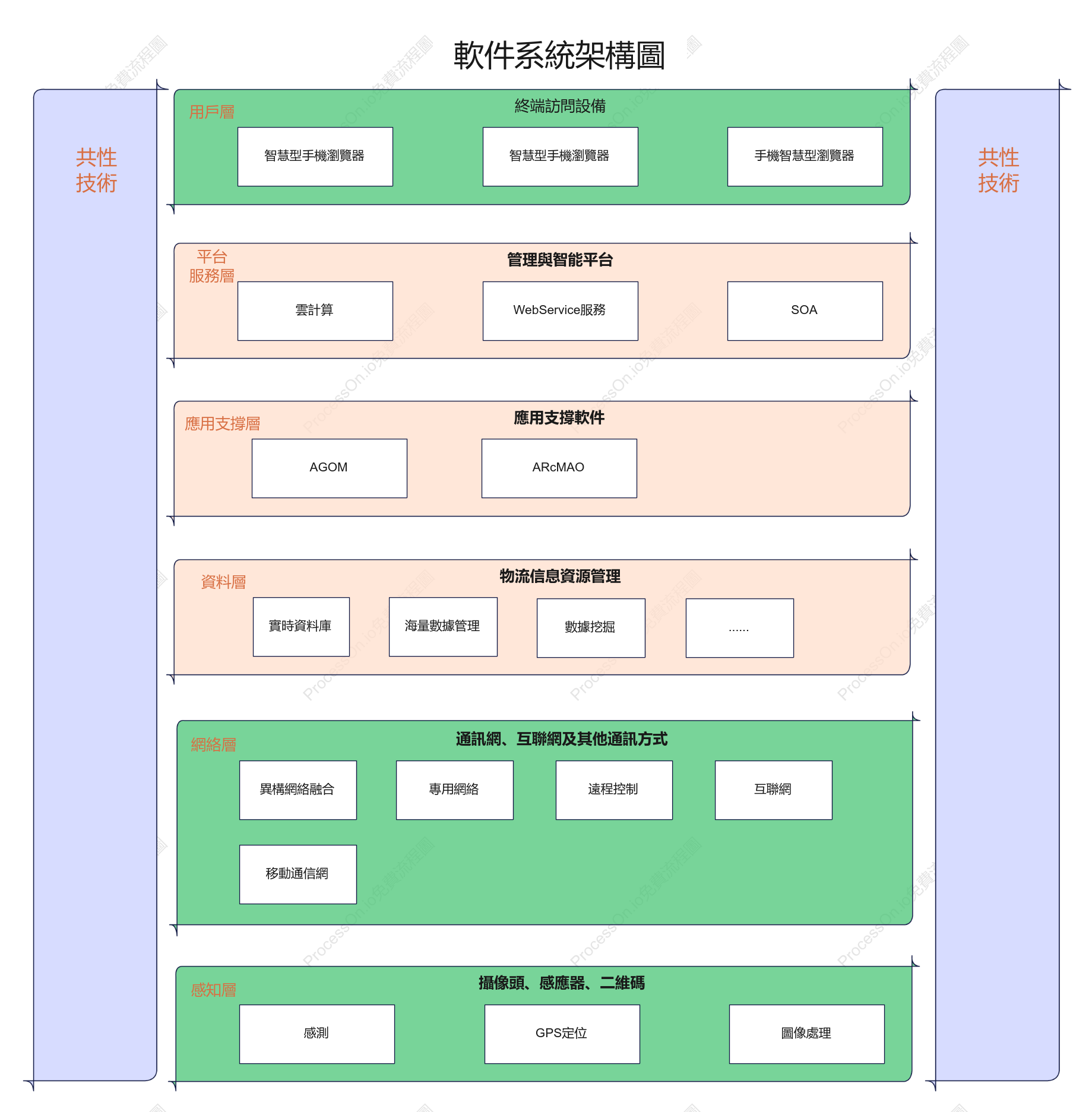 線上購物軟體架構圖