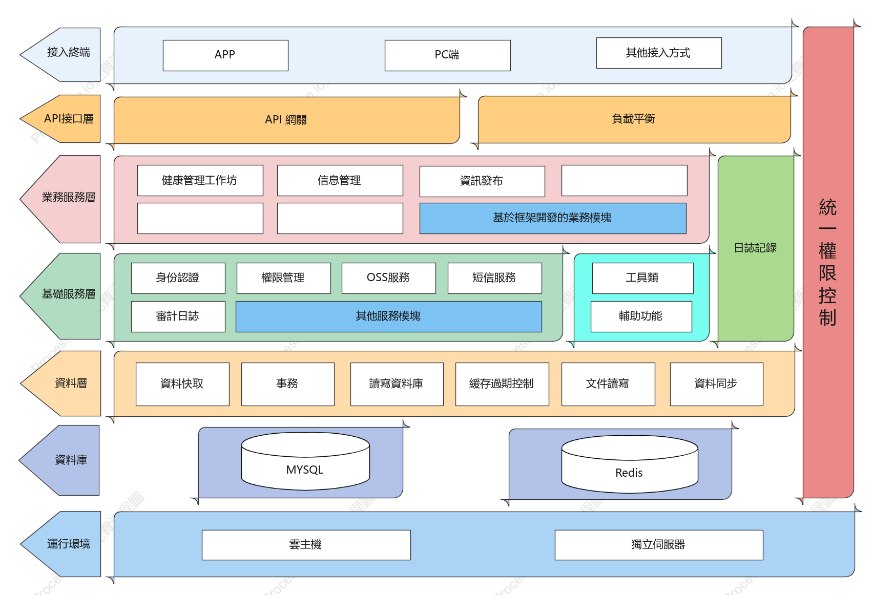 軟體系統架構