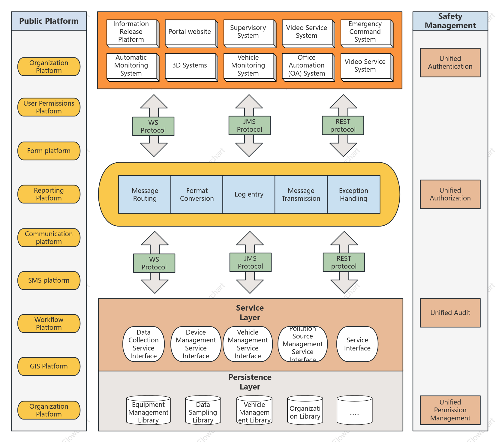 Public platform software architecture diagram