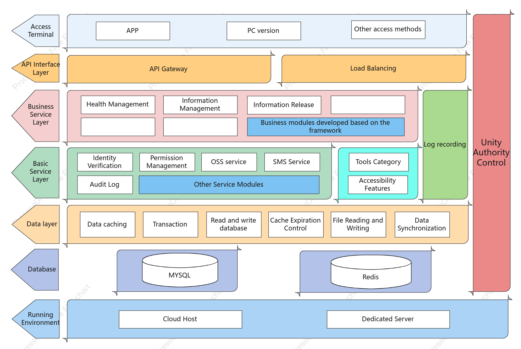 Software system architecture