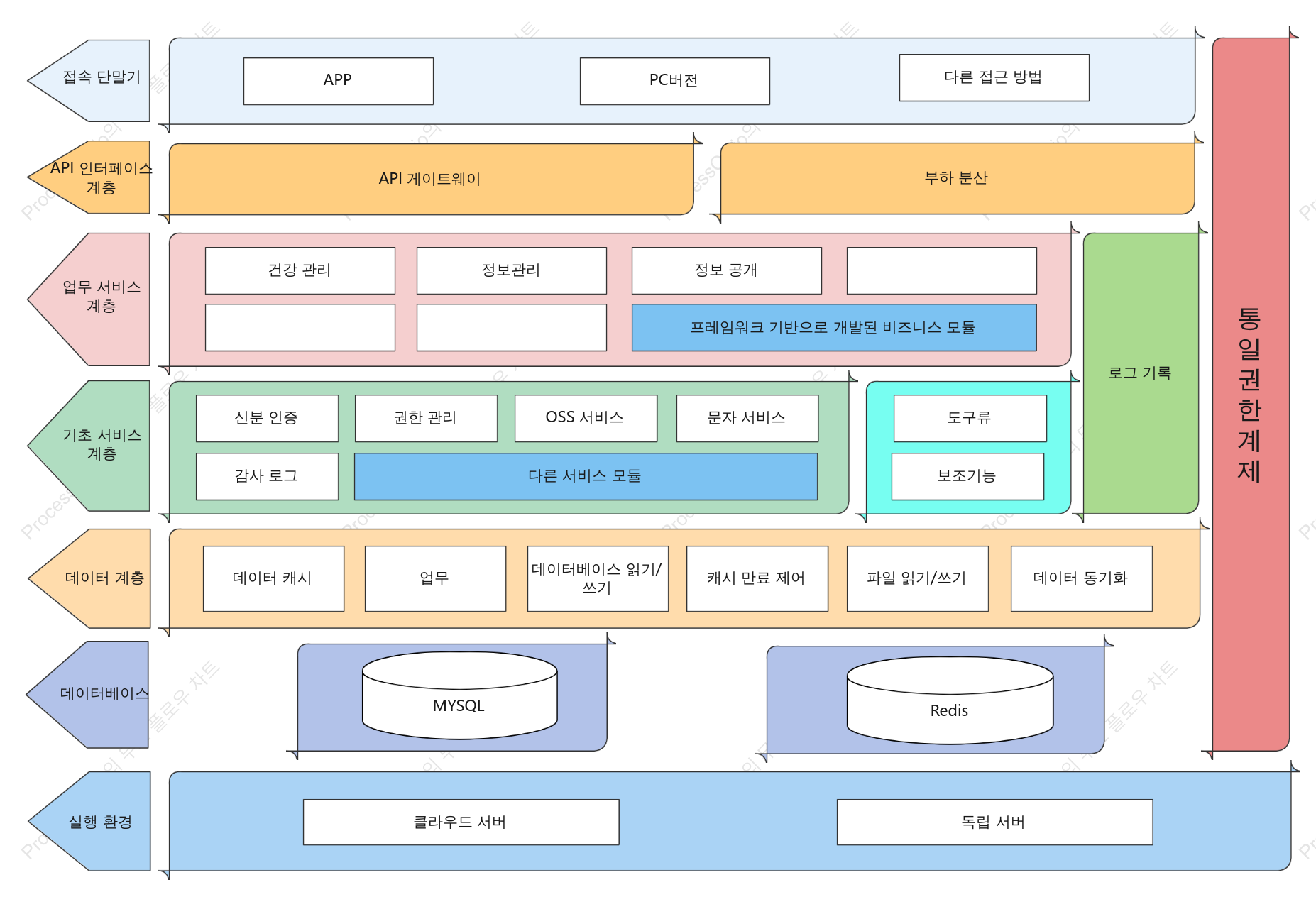 소프트웨어 시스템 아키텍처