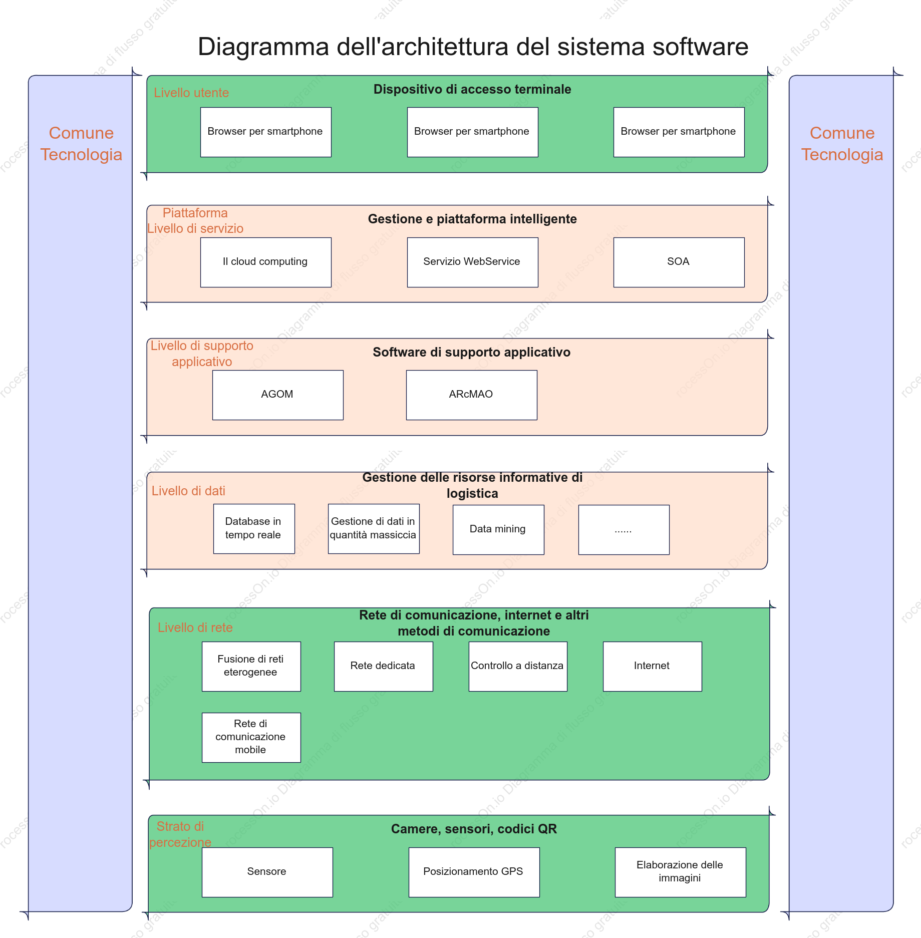Diagramma dell'architettura del software per lo shopping online