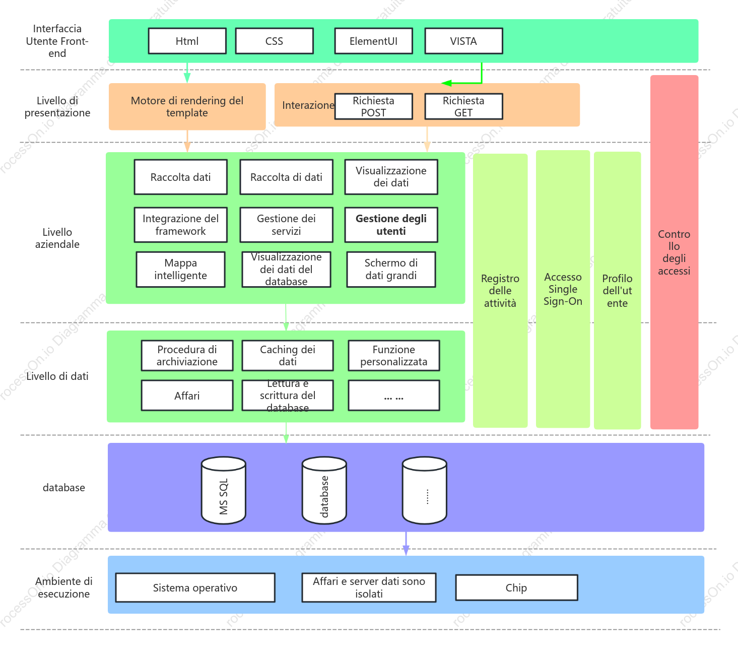 Modello di diagramma dell'architettura software