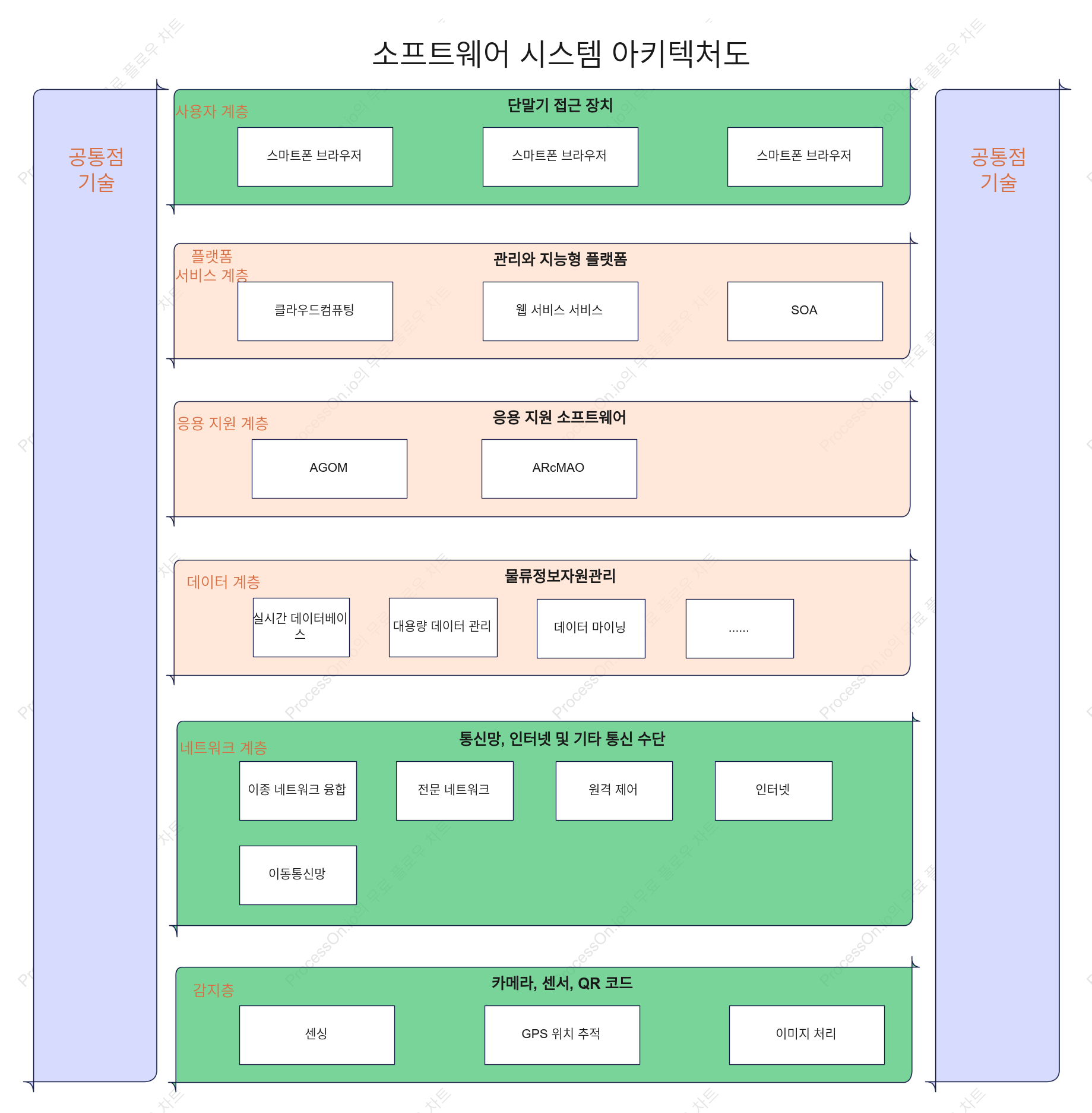 온라인 쇼핑 소프트웨어 아키텍처 다이어그램