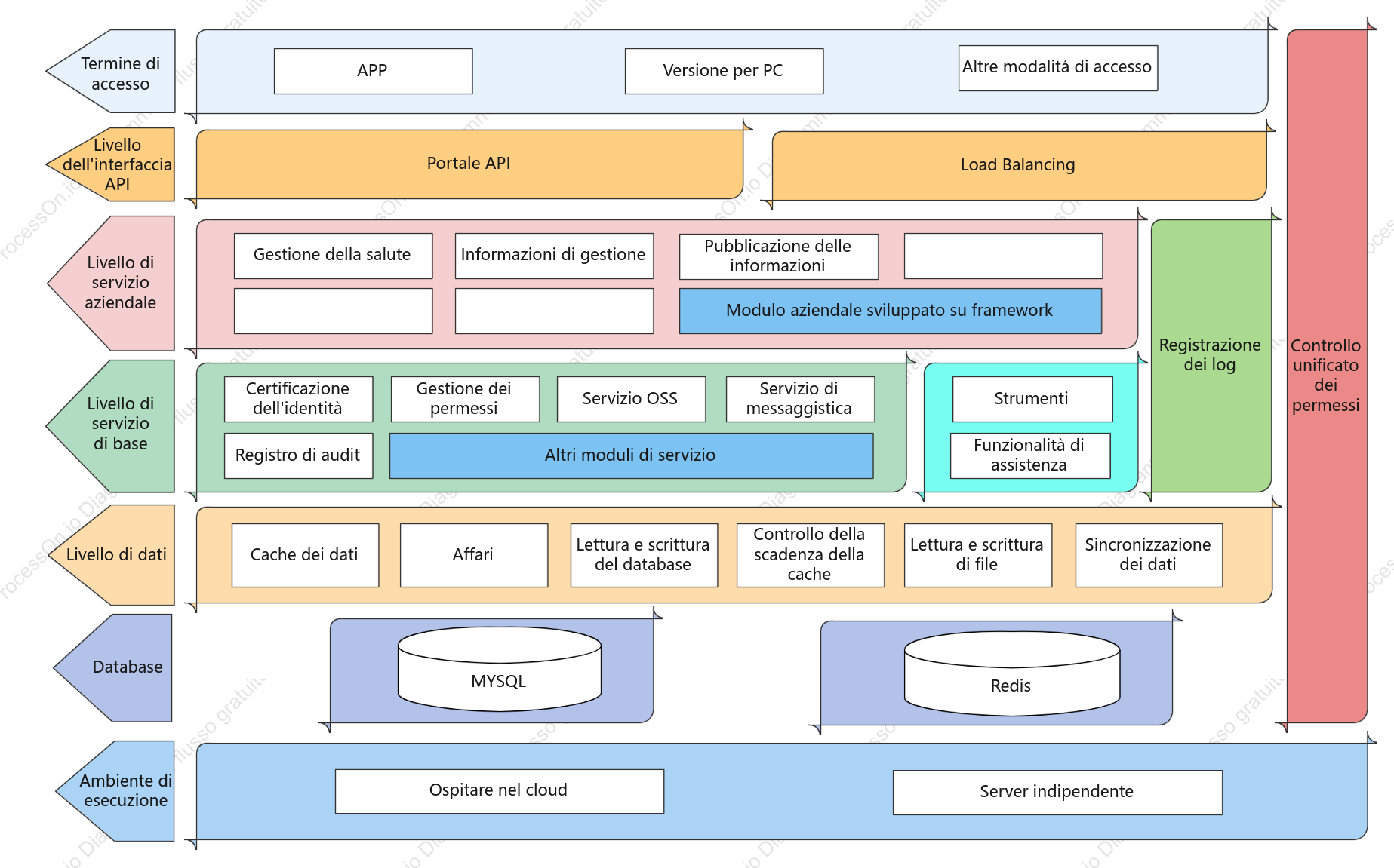 Architettura del sistema software