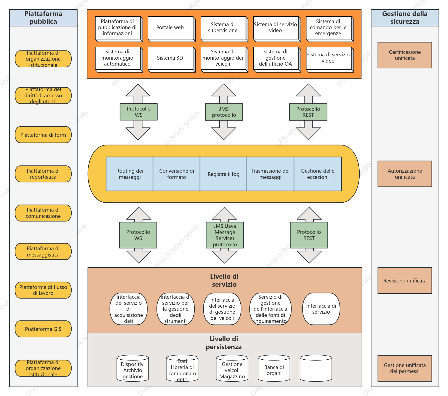 Diagramma dell'architettura del software della piattaforma pubblica