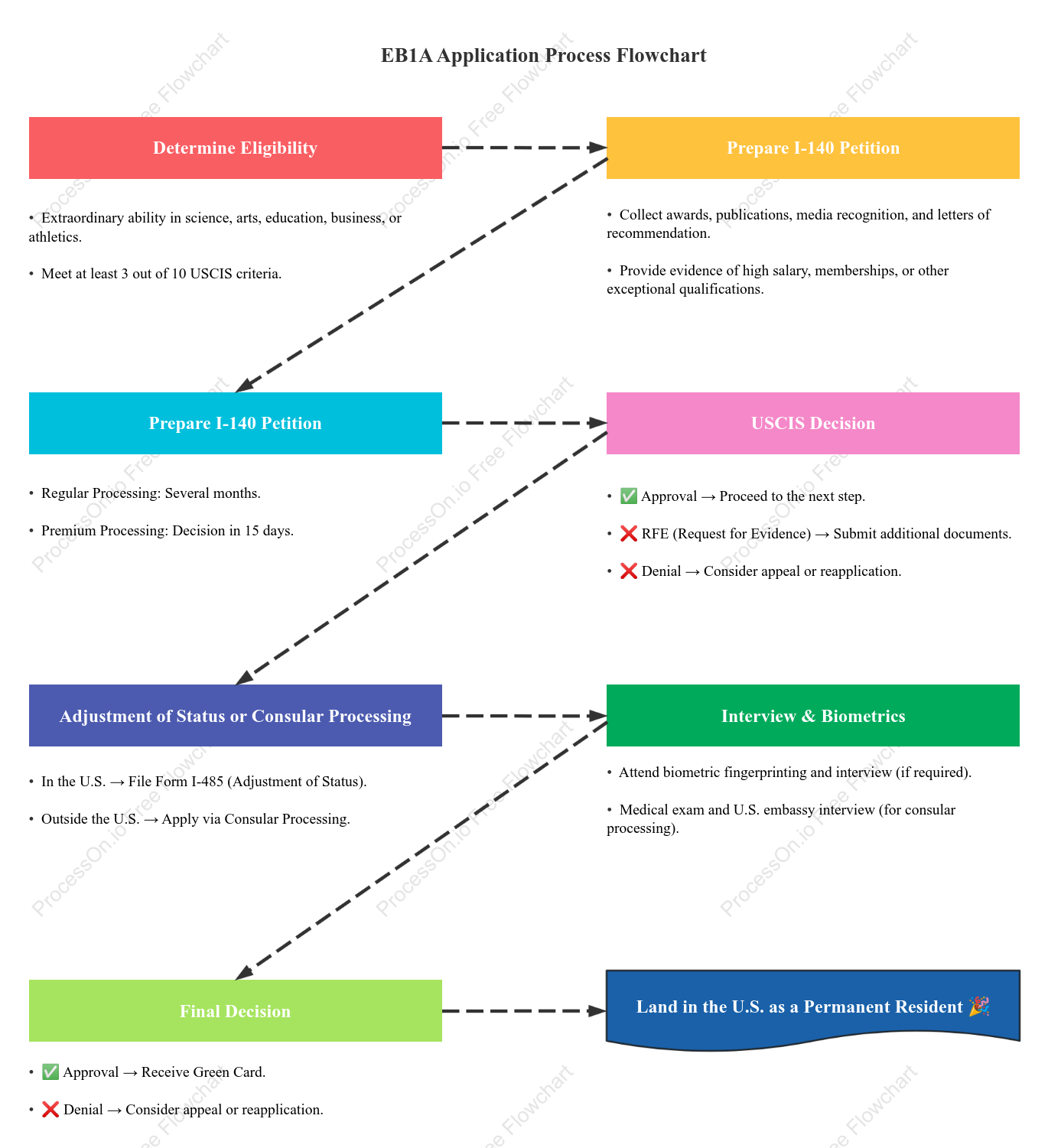 EB1A Immigration Process Flowchart: Fast-Track Your US Green Card