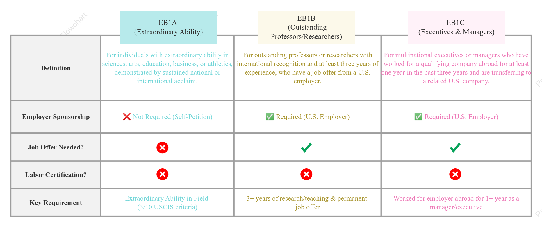 EB1A vs. EB1B vs. EB1C: Key Differences in Employment-Based Green Cards