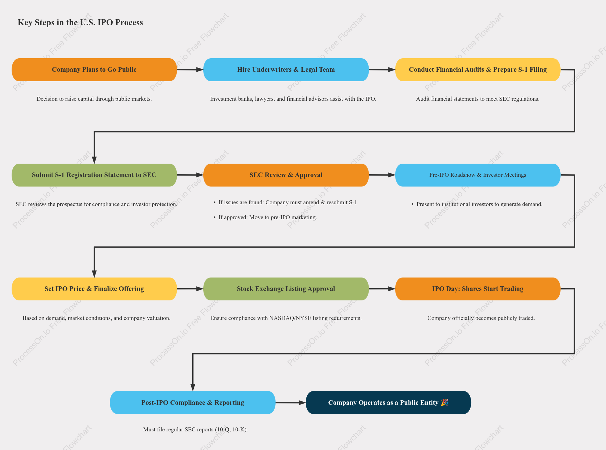 US Stock Market IPO Flowchart: From Private to Public