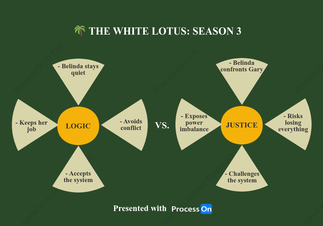 THE WHITE LOTUS: SEASON 3 LOGIC VS. JUSTICE