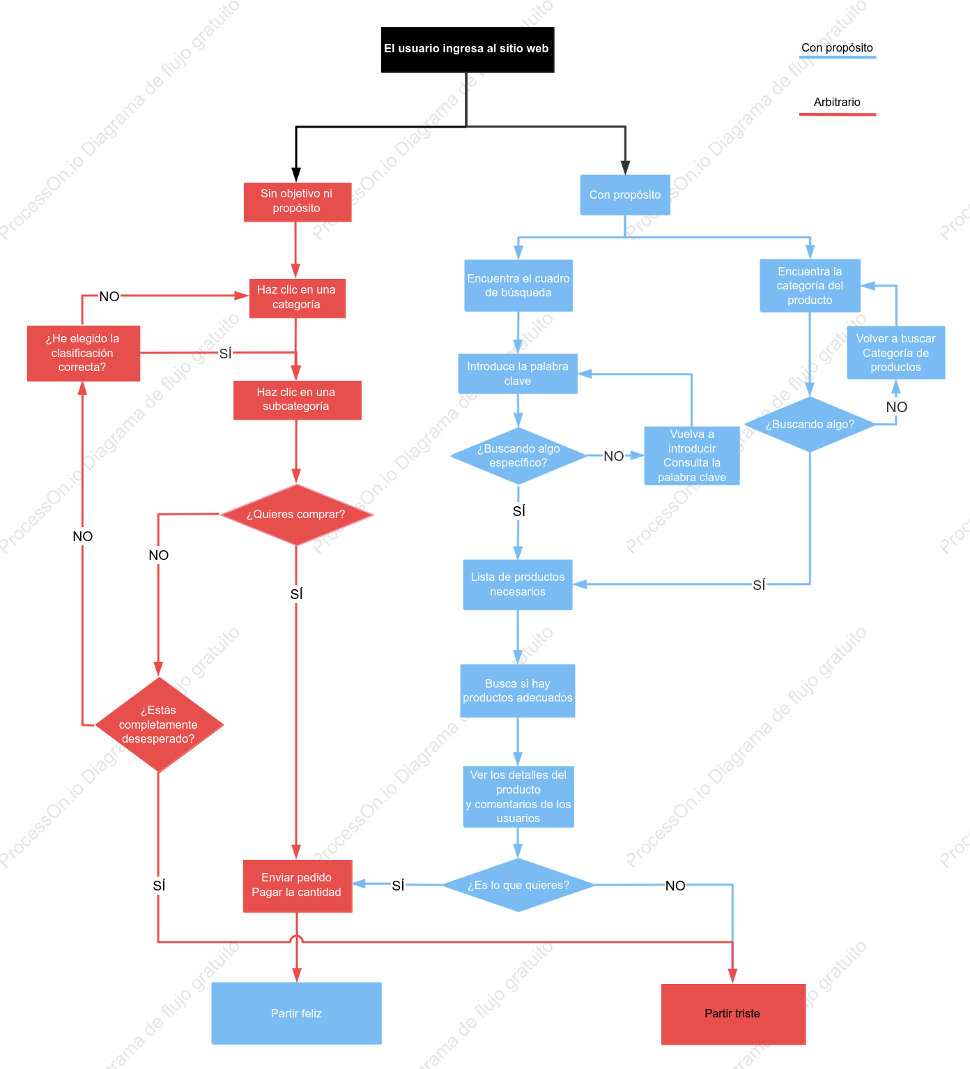 Diagrama de flujo de pedidos de usuarios de la plataforma de compras en línea