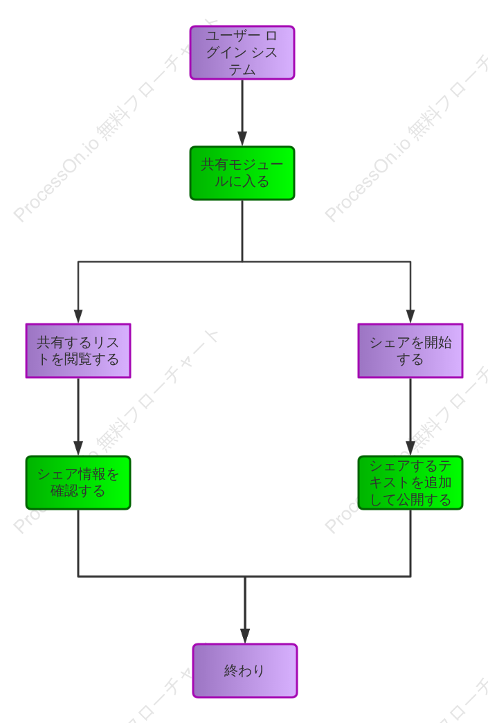 共有モジュールのユーザー フロー チャート