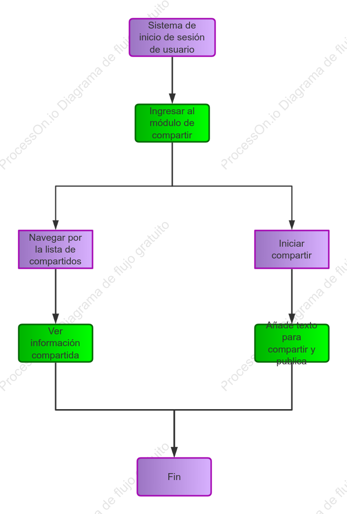 Diagrama de flujo de usuarios del módulo para compartir