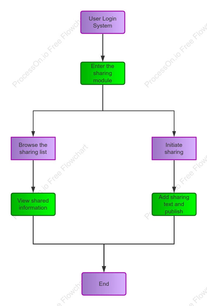 Sharing module user flow diagram