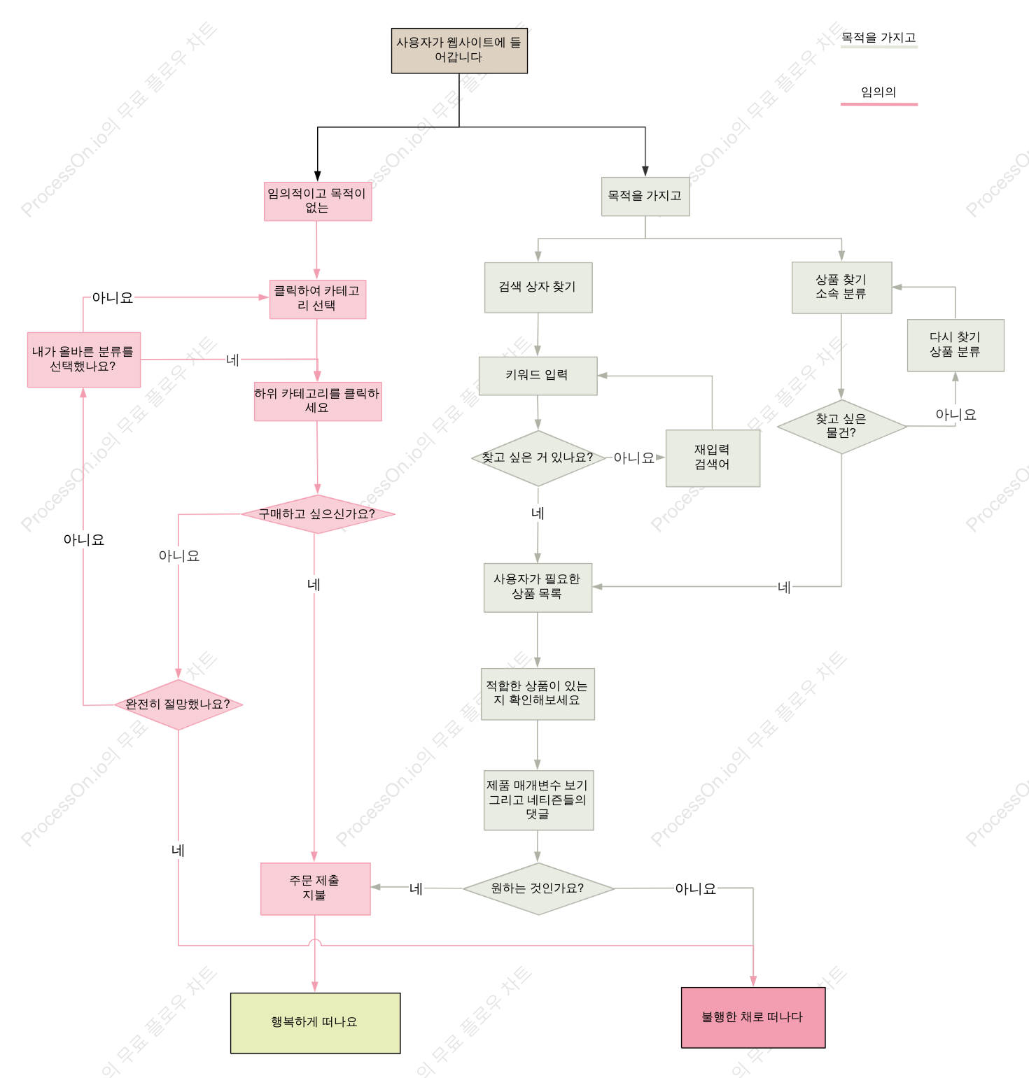온라인 쇼핑 플랫폼 주문 사용자 흐름 차트