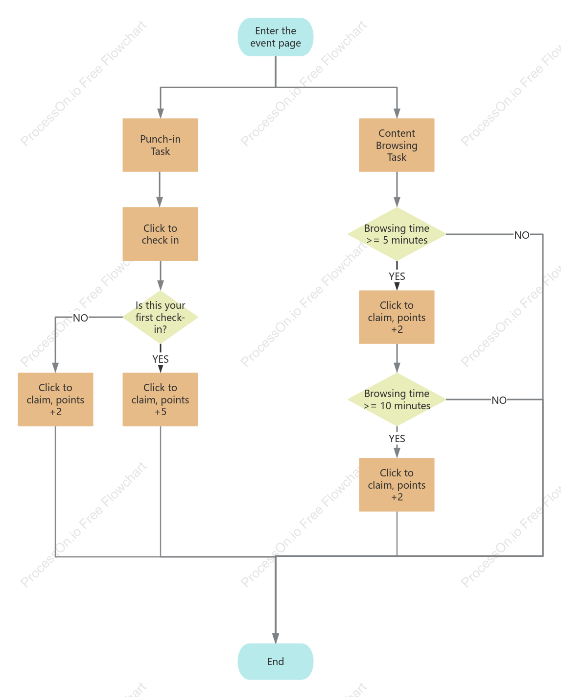 Task activity user flow diagram