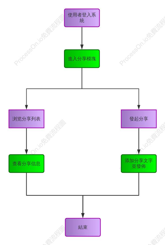 分享模組使用者流程圖
