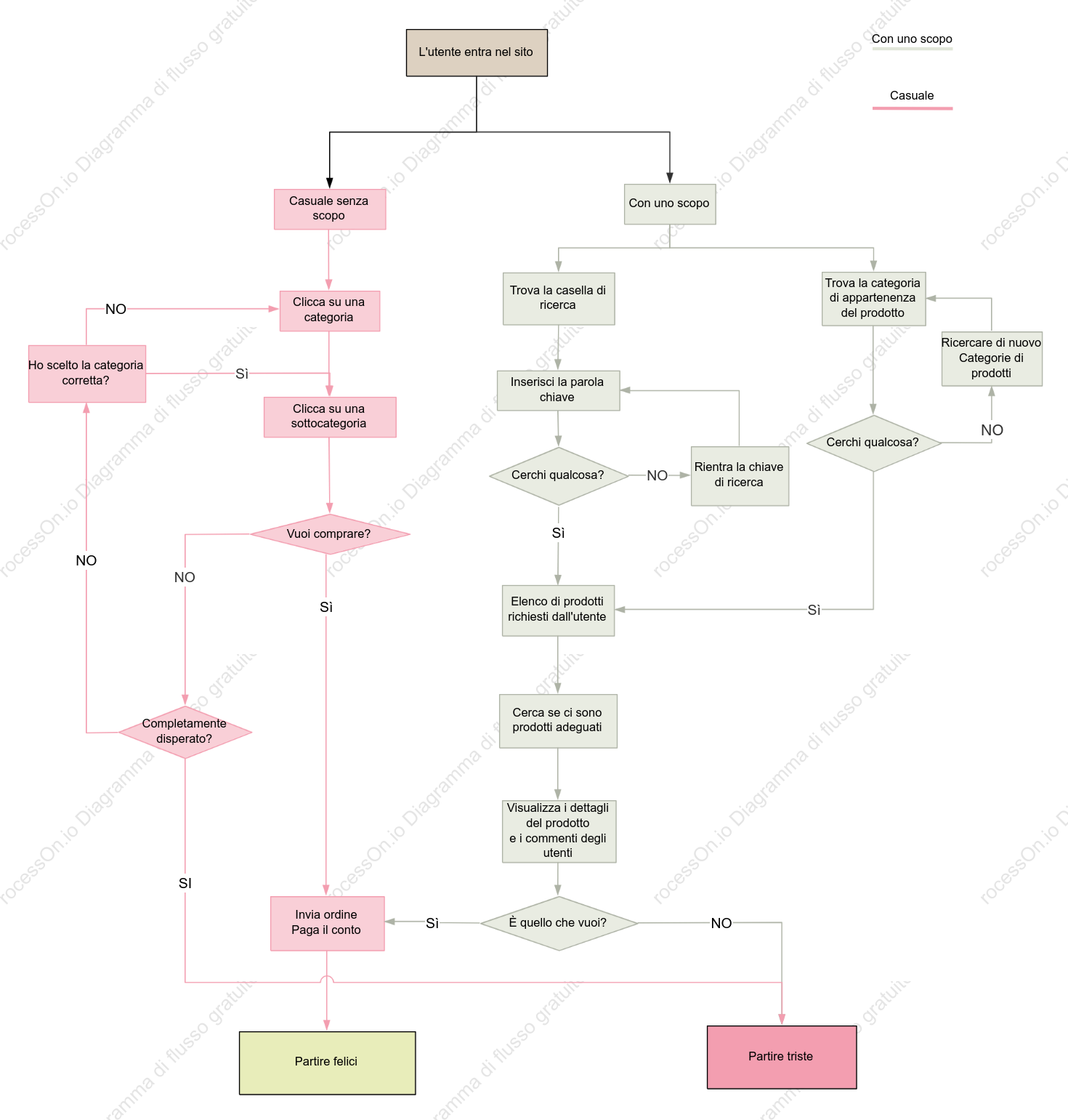Diagramma di flusso degli ordini degli utenti della piattaforma di shopping online