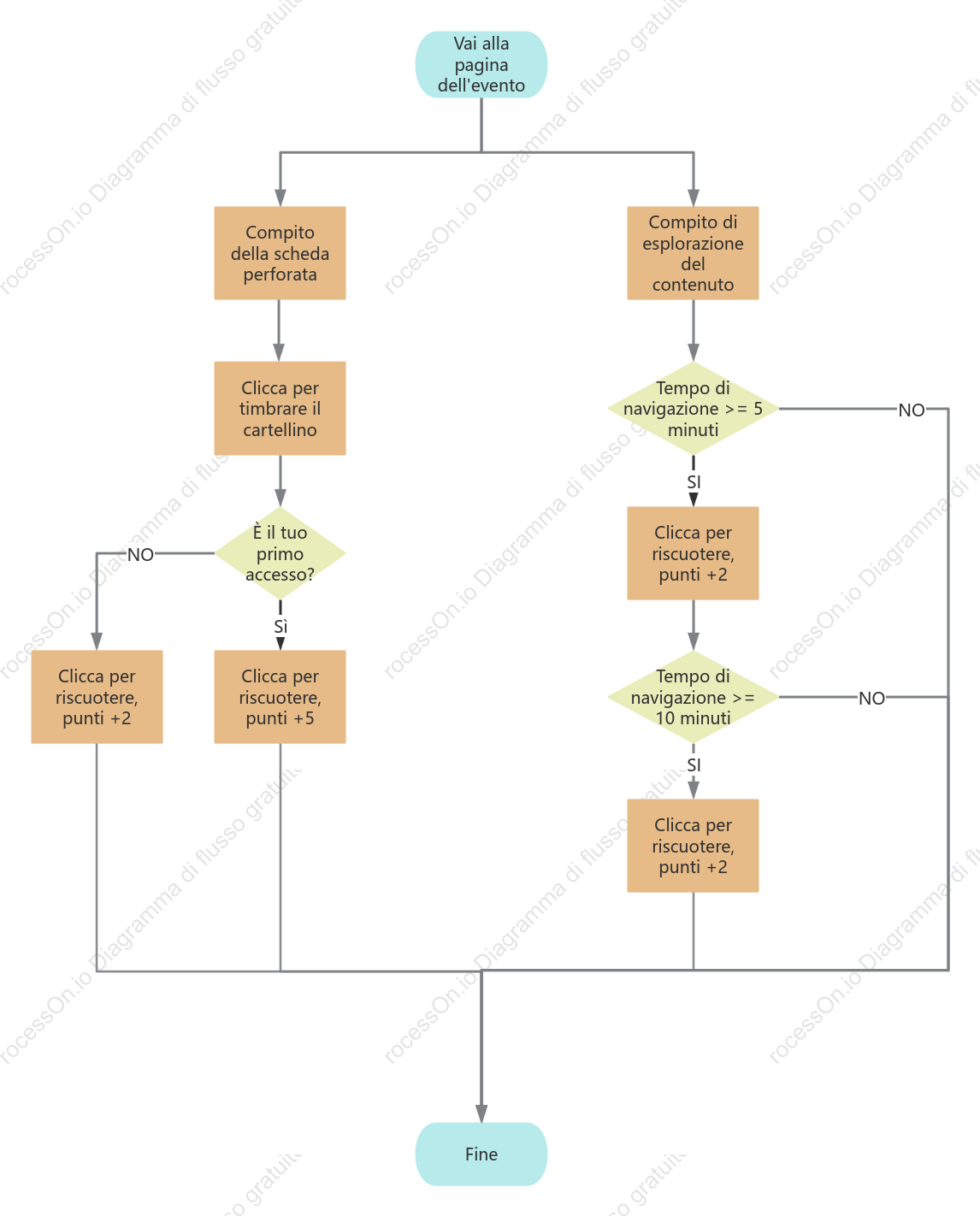 Diagramma del flusso dell'attività dell'utente