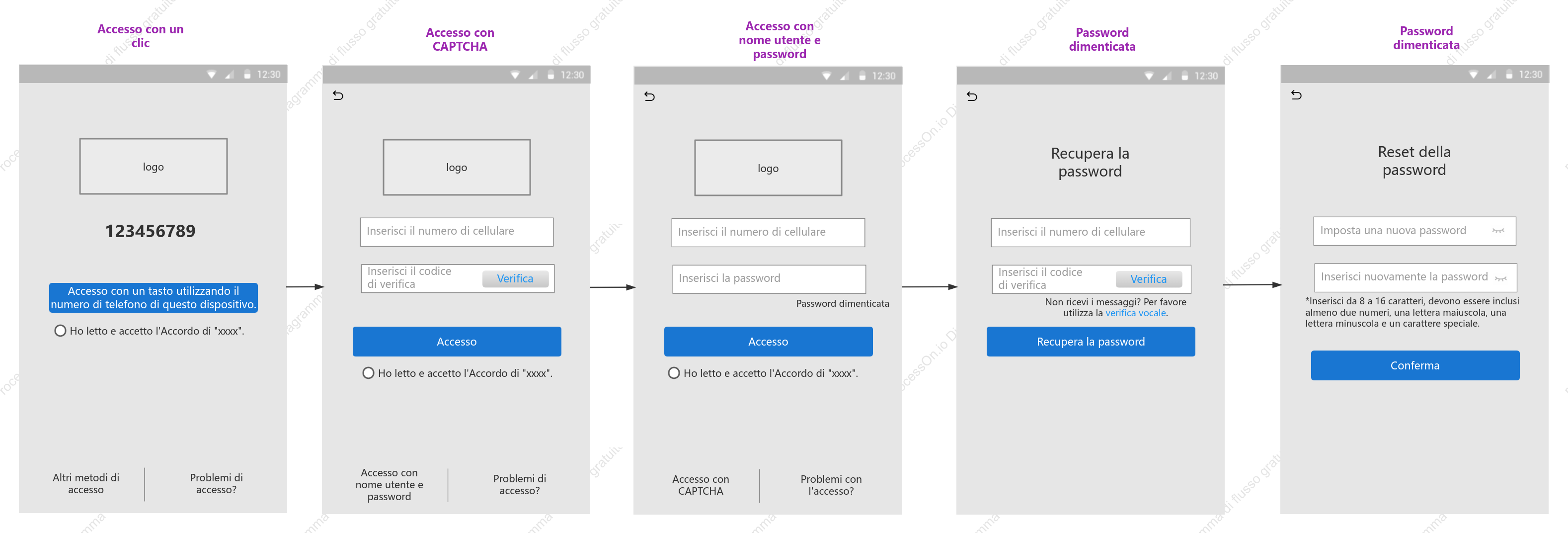 Diagramma di flusso di registrazione e accesso dell'utente