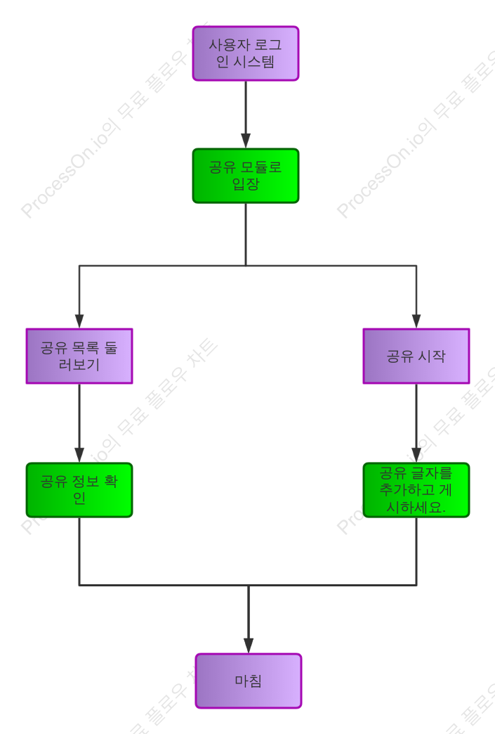 공유 모듈 사용자 흐름도