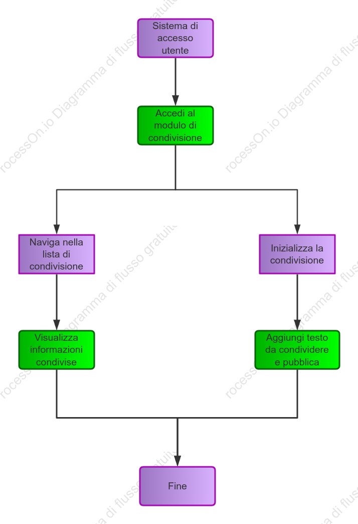 Diagramma di flusso dell'utente del modulo di condivisione