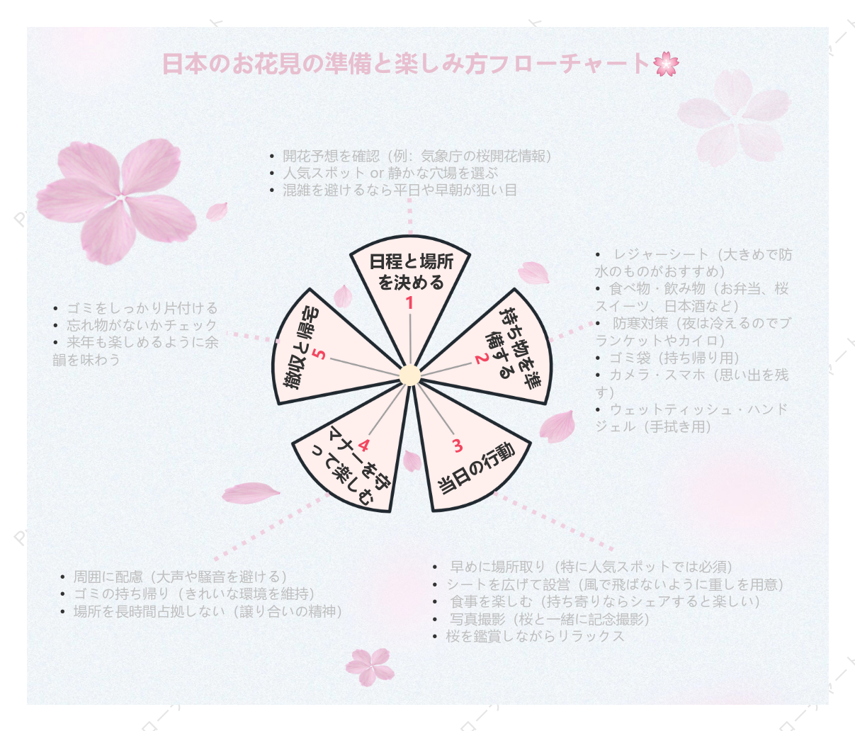 日本のお花見の準備と楽しみ方フローチャート