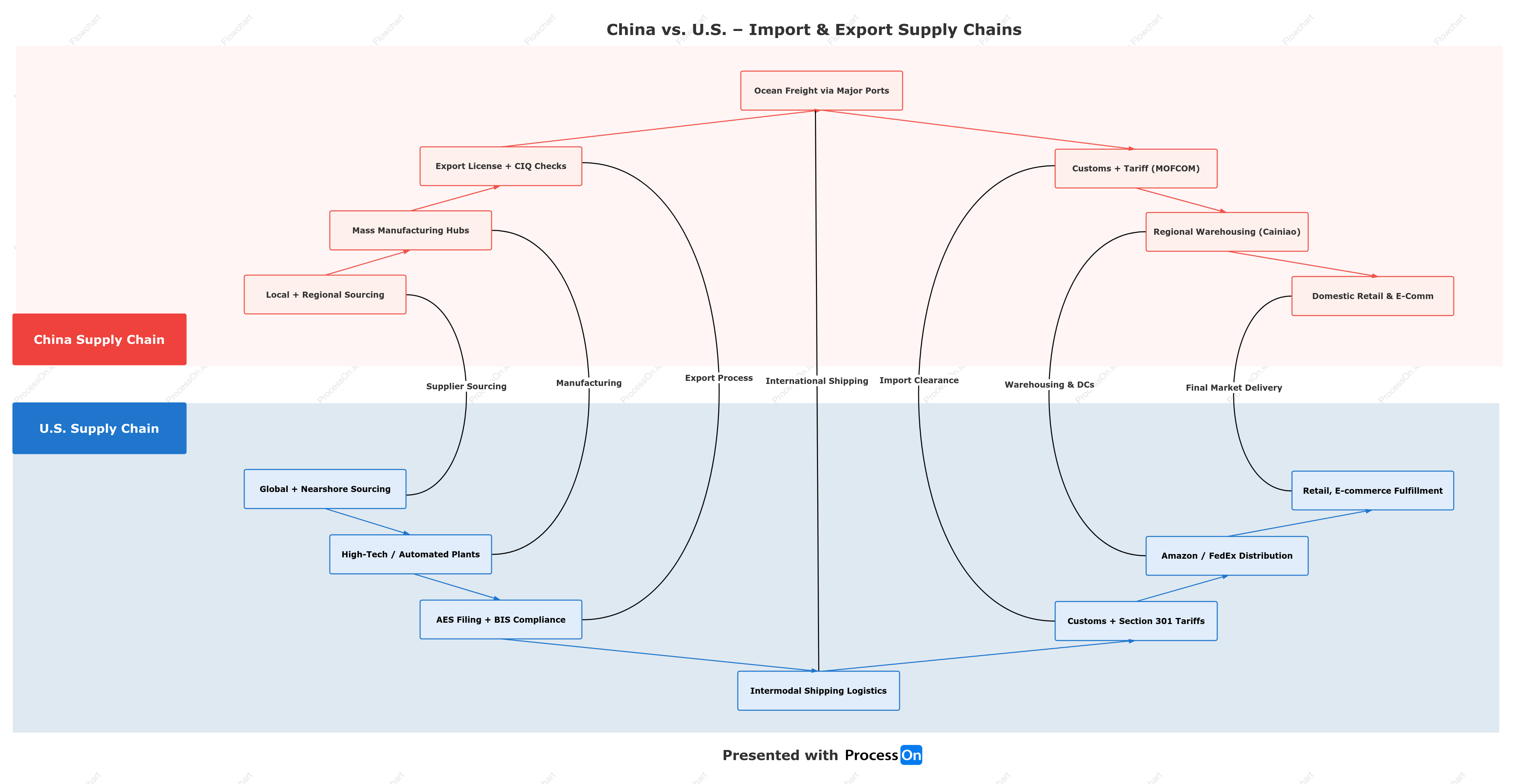 China vs. U.S. – Import and Export Supply Chains