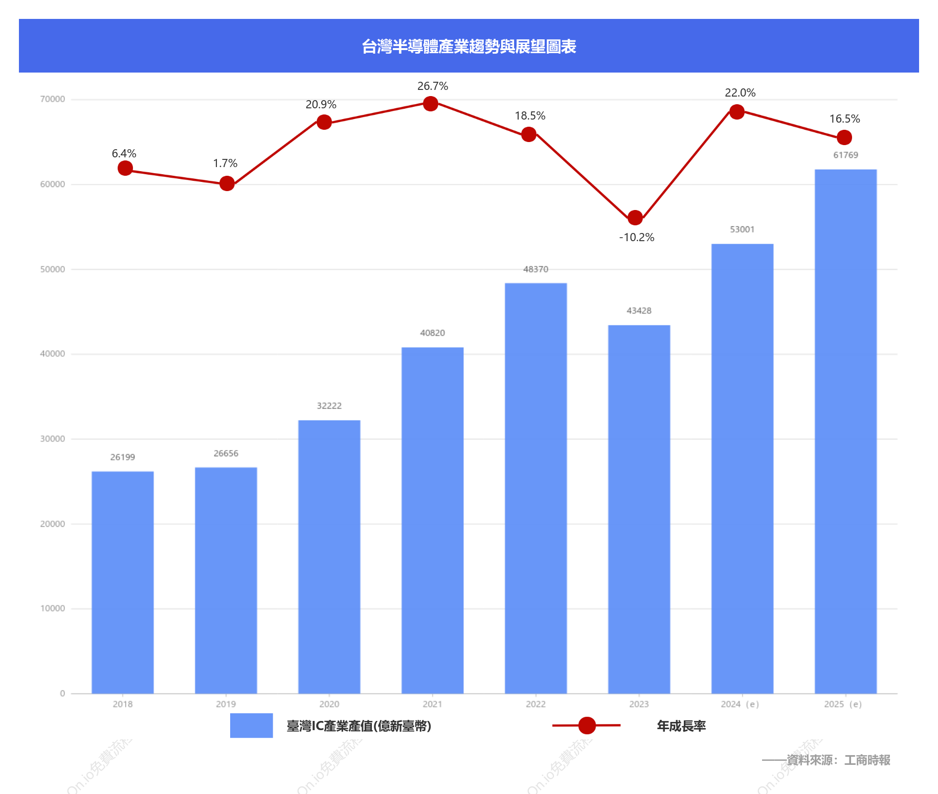 台灣半導體產業趨勢圖表：供應鏈變化與市場預測