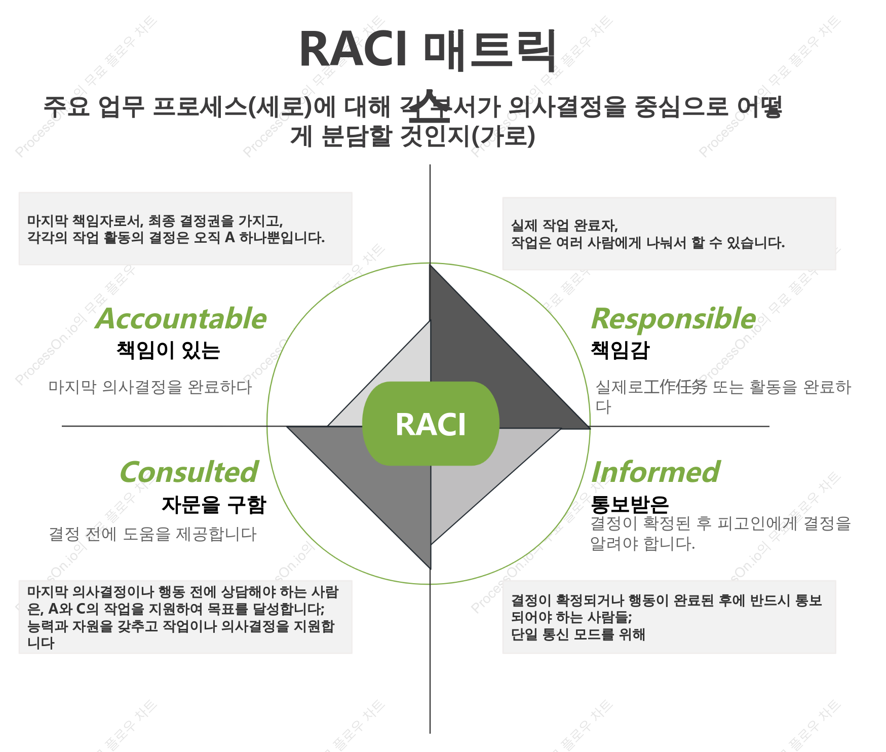 RACI 사분면