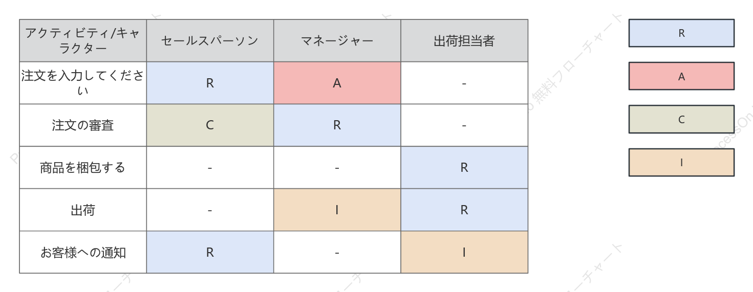 オンラインショッピングのビジネスプロセス - RACI図