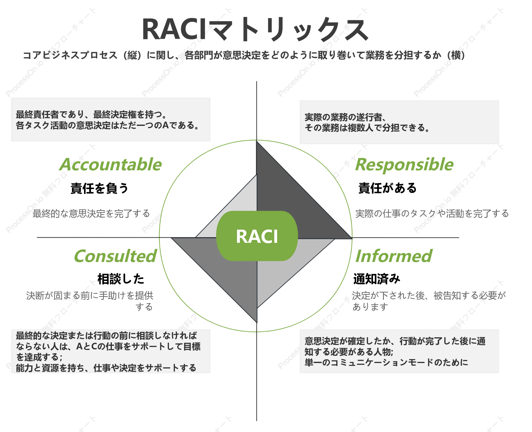 RACI象限