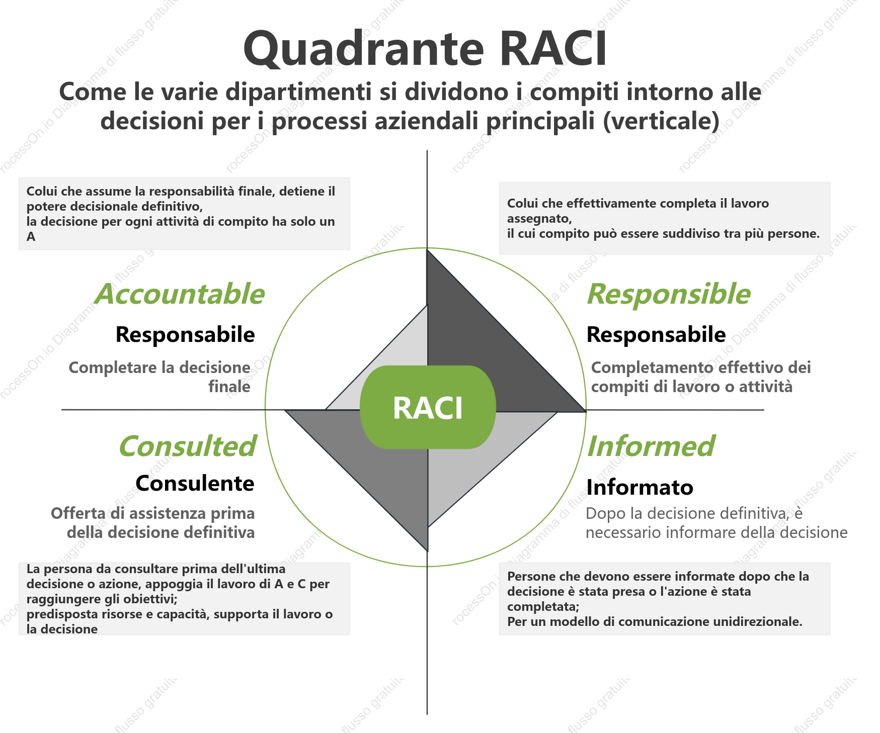 Quadrante RACI