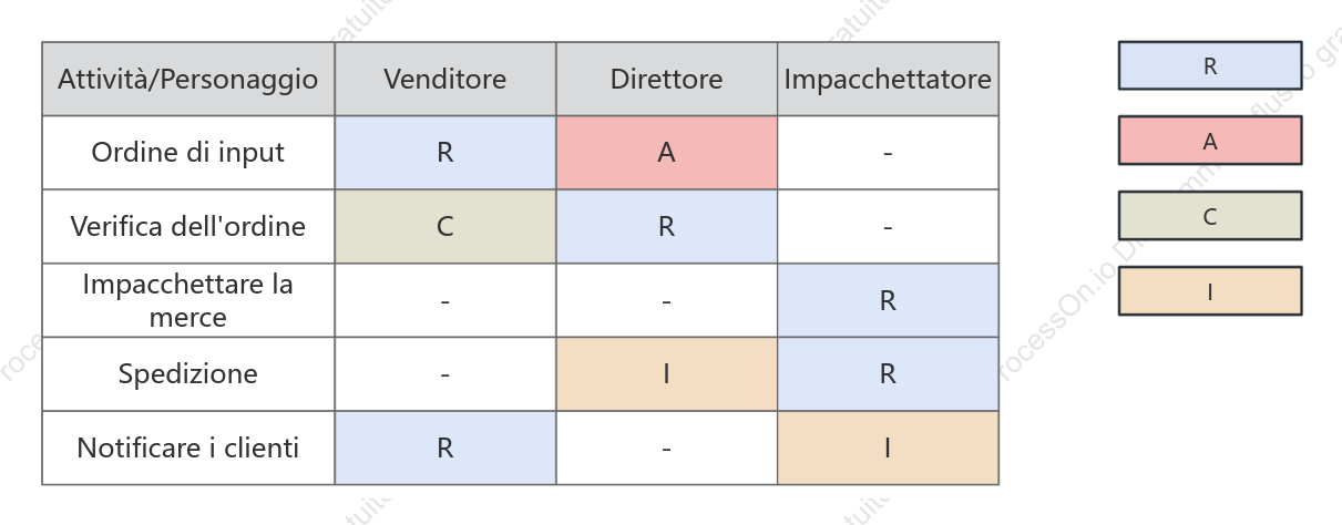 Processo aziendale per lo shopping online - Diagramma RACI
