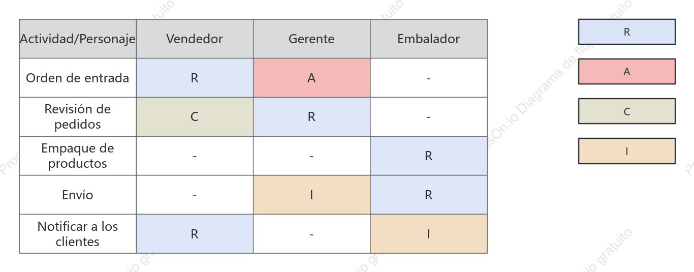 Diagrama RACI del proceso de compra en línea