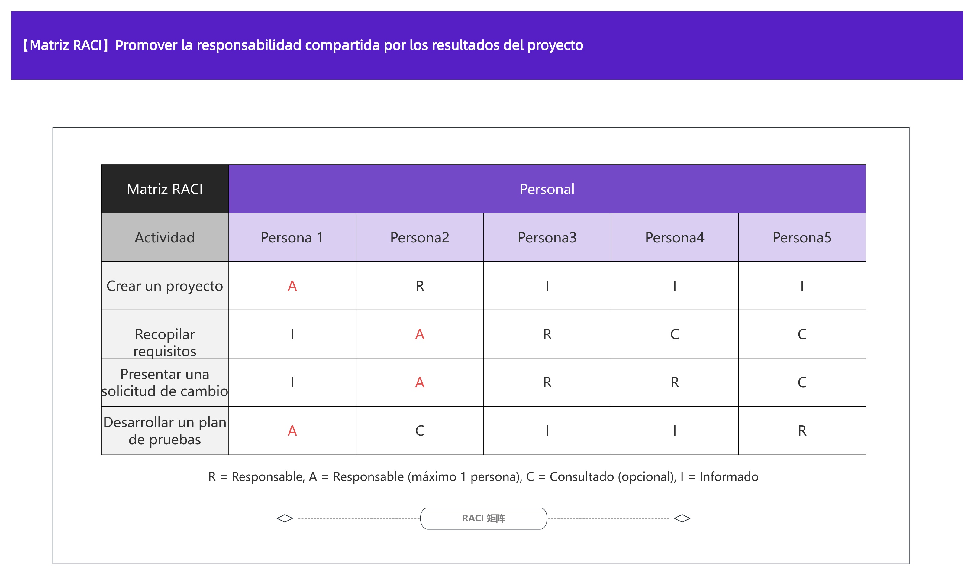 Matriz RACI
