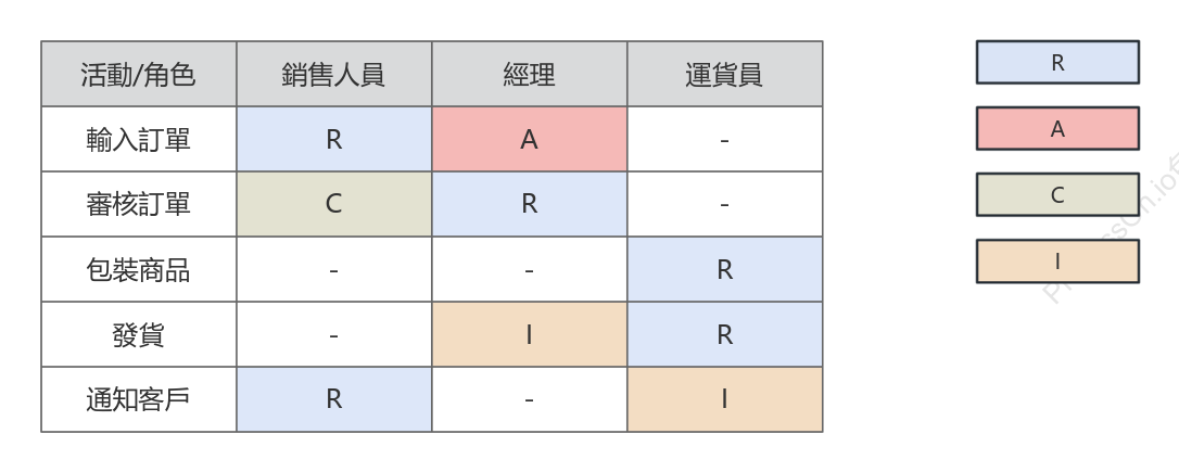 線上購物業務流程-RACI圖