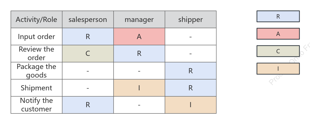 Online Shopping Business Process - RACI Diagram
