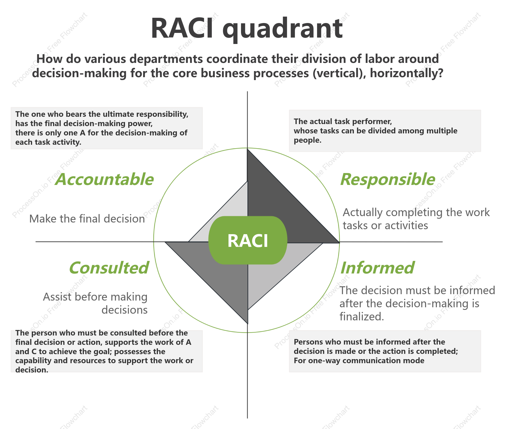 RACI Quadrant