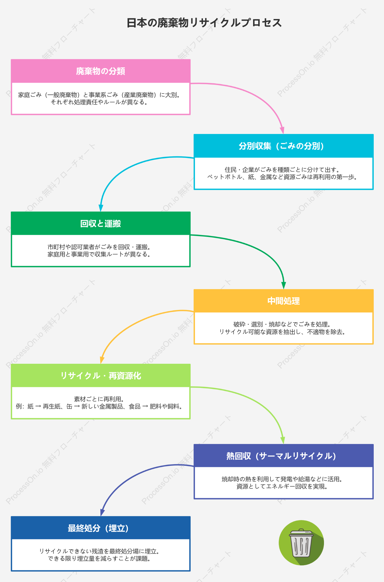 日本の廃棄物リサイクルプロセス完全ガイド｜分別・処理・再利用の流れ