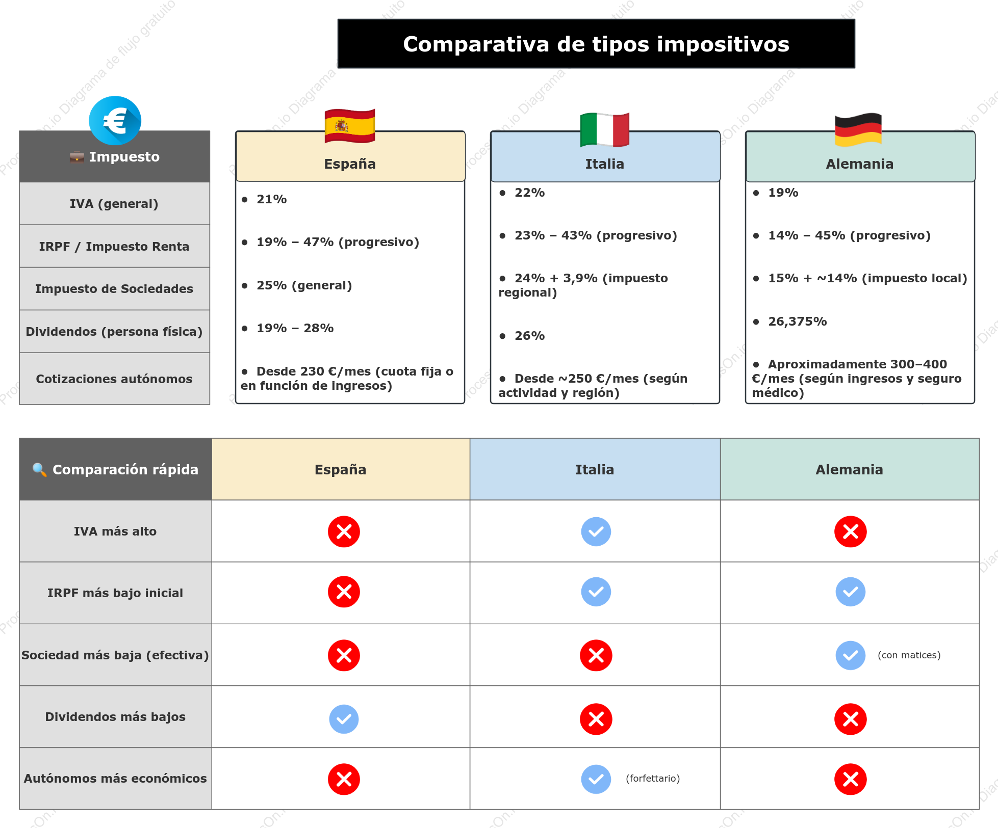 Comparativa de tipos impositivos en España y otros países de la UE