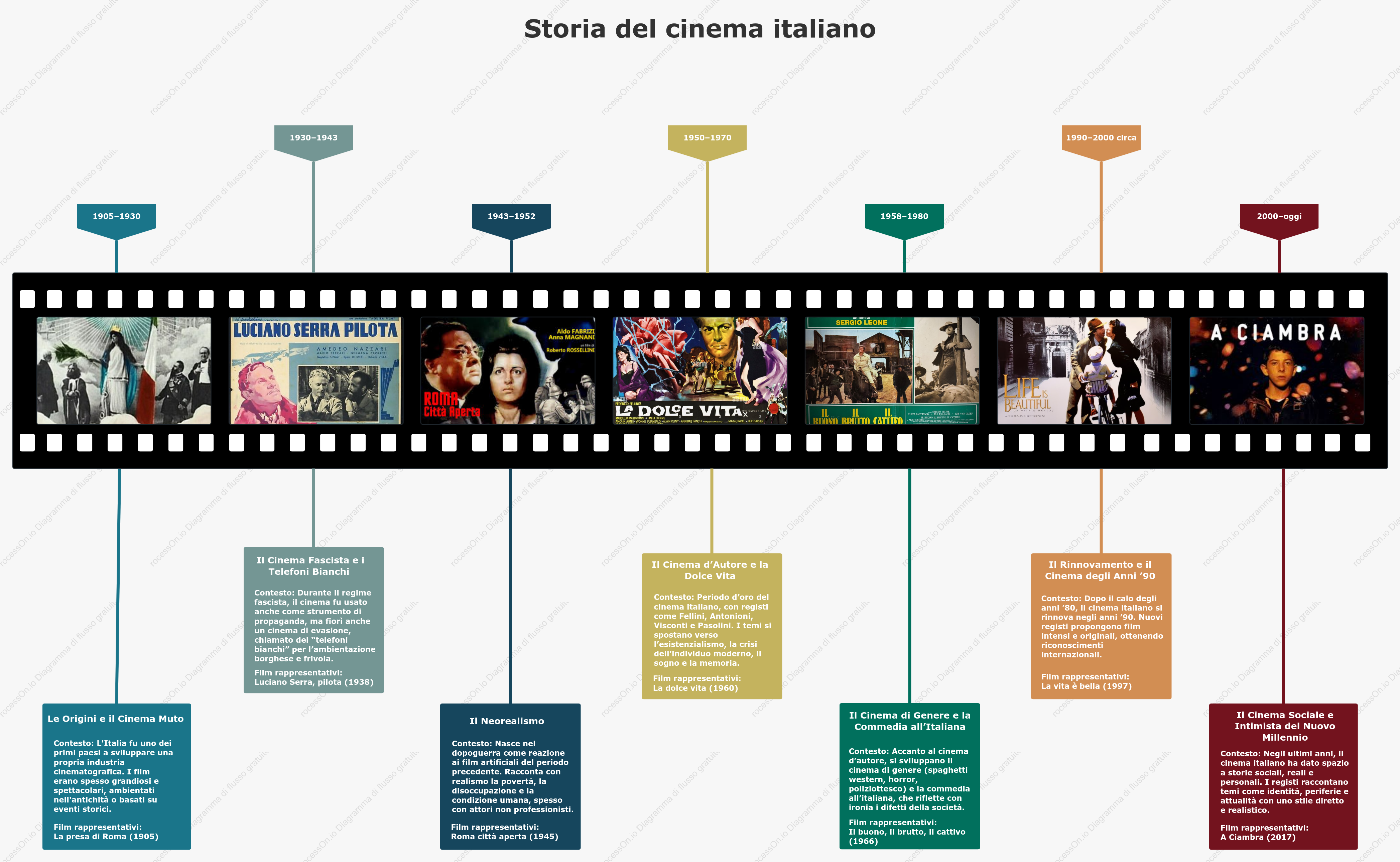 Storia del cinema italiano: linea del tempo e tappe fondamentali