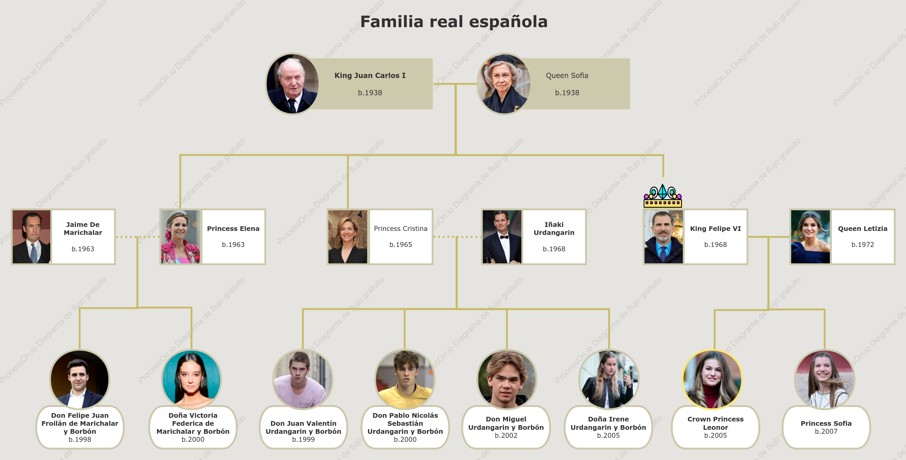 Familia real española: Línea de sucesión y genealogía explicada paso a paso