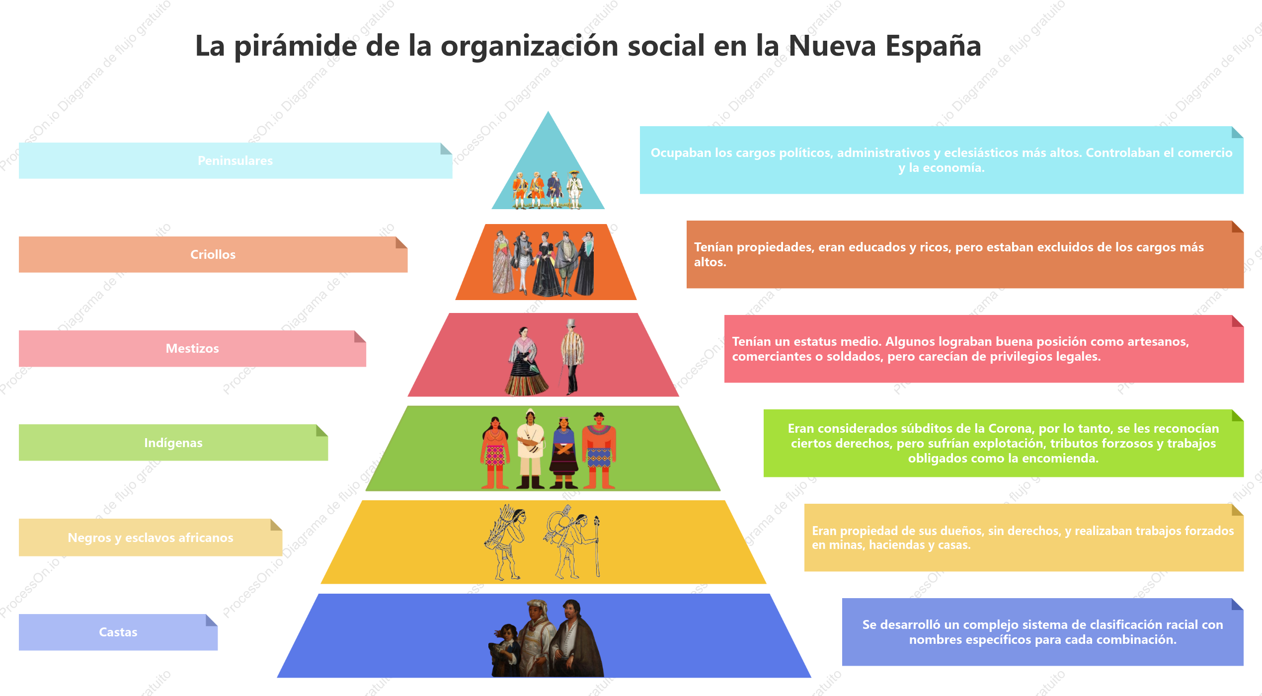 La pirámide de la organización social en la Nueva España